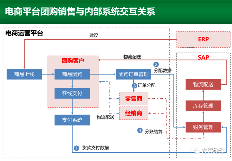 在线零售运营