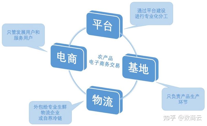 电子商务说白了就是卖东西?不,不是那么简单!